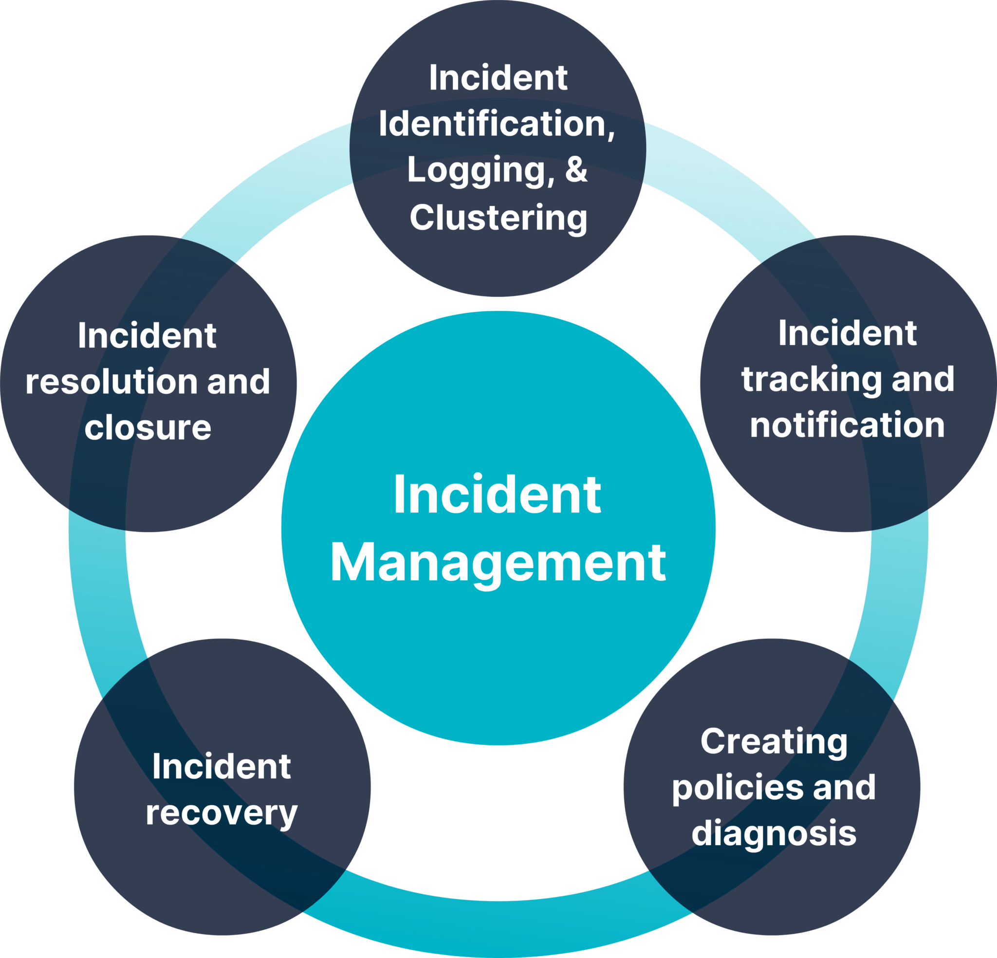What is Incident Management in IT and Why does it matter? | CloudFabrix