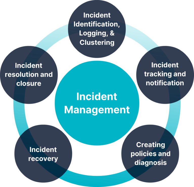 incident management case study