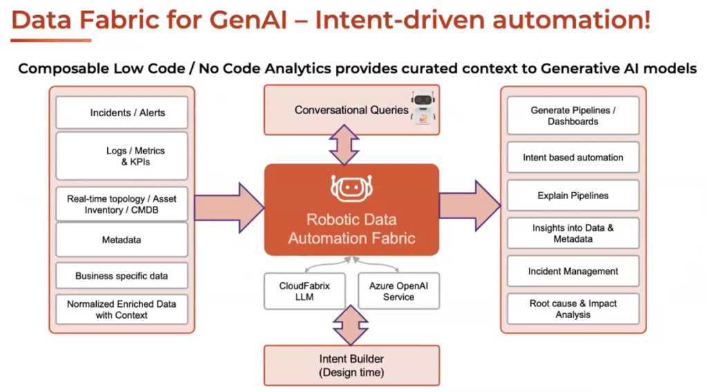 Data Fabric for GenAI - Intent Driven Automation - CloudFabrix